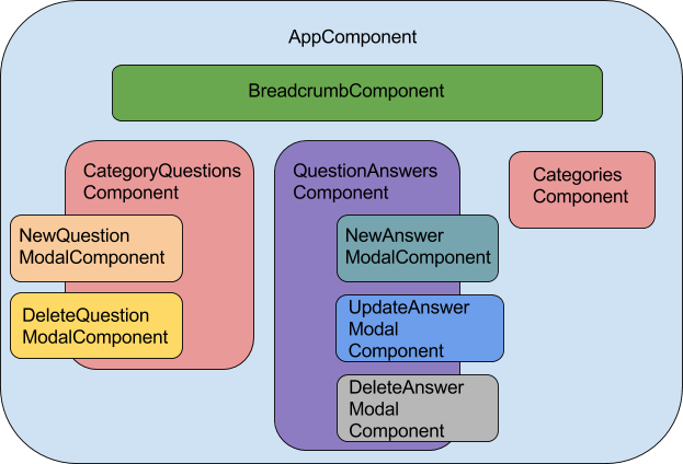 Обратите внимание, что модальные компоненты находятся на стороне родительского компонента, поскольку они являются обязательными компонентами, которые не объявлены в html-шаблоне компонента