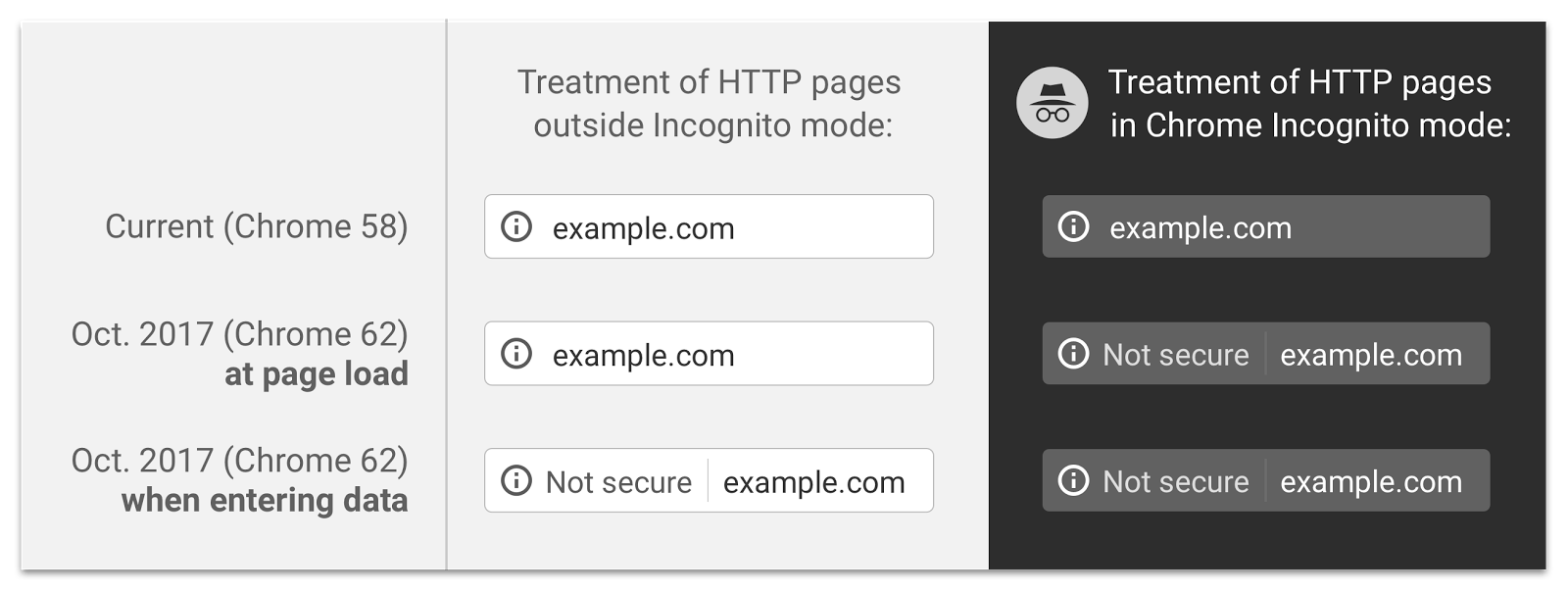 Google также объявил   что скоро будет показано это предупреждение для всех сайтов без HTTPS