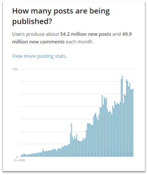 Знаете ли вы, что примерно с 2005 года каждый год количество публикуемых постов и статей в блогах растет ошеломляющими темпами
