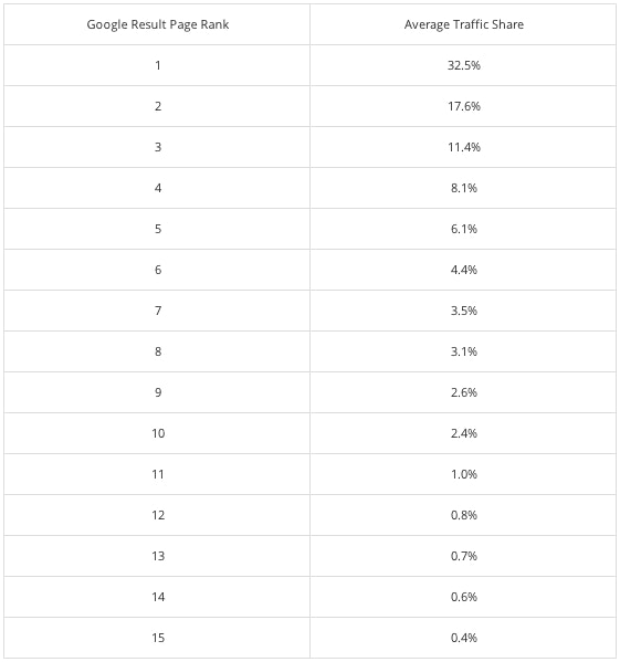 Чтобы понять разницу, которую это может иметь, посмотрите на таблицу ниже, которая показывает среднюю долю трафика для каждой позиции результата: