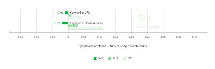 На самом деле,   Исследование Searchmetrics от нескольких лет назад   обнаружил, что использование ключевых слов в URL-адресах и в домене фактически имеет отрицательную корреляцию с рейтингом страницы в результатах поиска