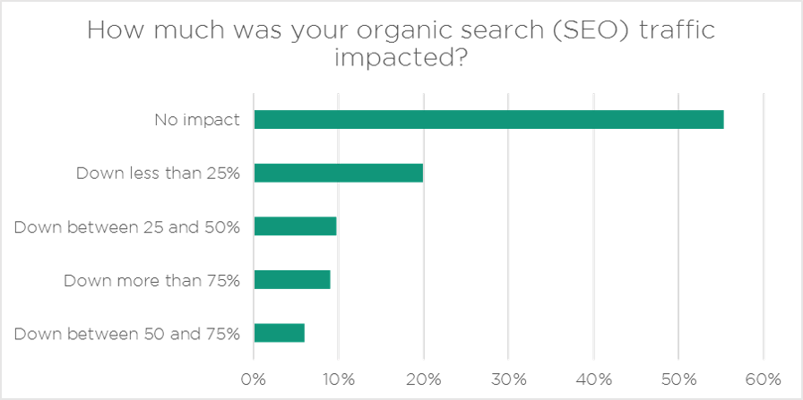 Плохая новость заключается в том, что 45% отметили, что хак взломал поисковый трафик, а 9% - более 75%
