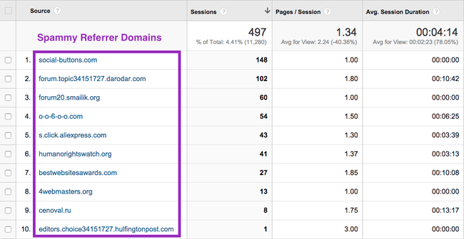 Przykład odsyłaczy spamu w Google Analytics