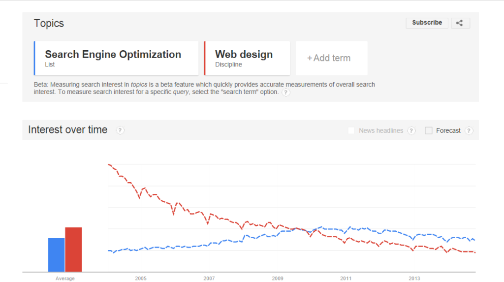 Практика SEO для вашого сайту не нова річ, це було навколо з 1997 року, але тільки до недавнього часу SEO стає тенденцією і, як ви можете бачити в цьому експерименті Google тенденції це навіть стає більш популярним, ніж термін веб-дизайну