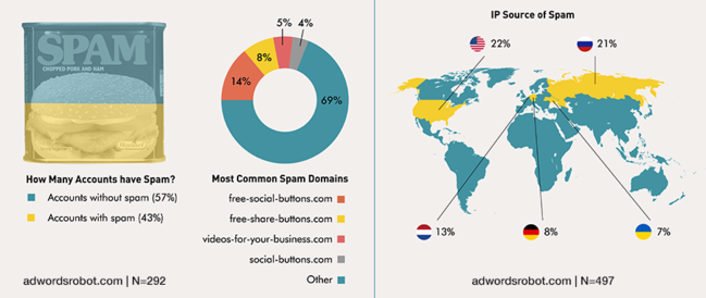 Статистика Analytics / Ghost Spam 2015