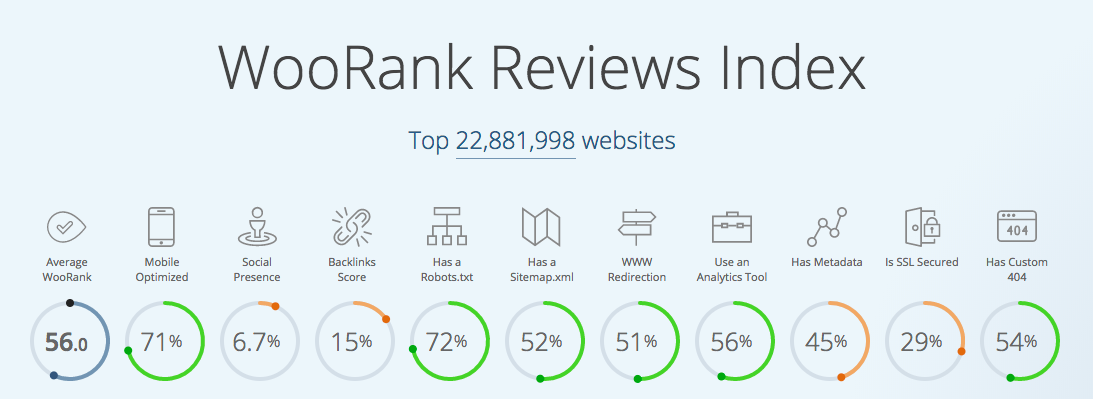Однако, несмотря на общепризнанную важность HTTPS для рейтинга, только 29% сайтов, проверенных WooRank, являются безопасными