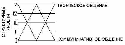 Organizacja tej jedności obejmuje hierarchię poziomów strukturalnych, które płynnie łączą się ze sobą i stanowią przekształcone etapy jej rozwoju (rysunek)